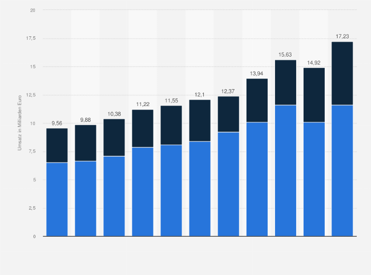 Statistik: Umsatz in der Unternehmensführung und -beratung in Österreich von 2013 bis 2023 (in Milliarden Euro)