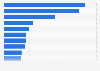 UK: leading e-shop brands on YouTube 2018