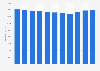 Net turnover of Coop Danmark from 2012 to 2022 (in million DKK)