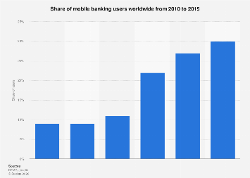Mobile banking users worldwide 2010-2015| Statista