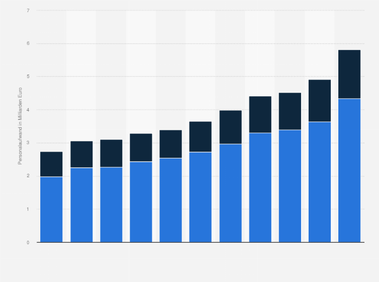 Statistik: Personalaufwand in der Unternehmensführung und -beratung in Österreich von 2012 bis 2022 (in Milliarden Euro)