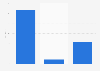 EBIT of Lidl Sverige 2013-2015