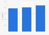 Average number of employees of Lidl Sverige 2013-2015