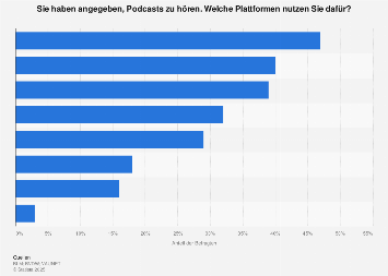 Umfrage zu den genutzten Plattformen für Podcasts in Deutschland 2017