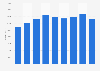 Total revenue of Stena AB 2012-2018