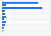 Full-time practicing physicians by department in France 2014, by specialty