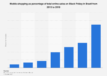 Brazil: Black Friday mobile shopping sales share 2013-2017