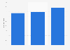 Mindshare Spain SA: sales value in Spain 2013-2015