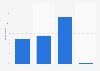 Clothing brand loyalty of French women 2015
