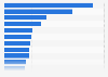 Outstandings of global leaders in asset management in the world 2015