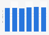 Terrestrial TV sales revenue in South Korea 2011-2016