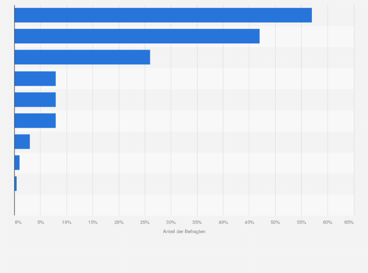 Statistik: Welche Bestellmöglichkeiten im Distanzhandel haben Sie in den letzten 12 Monaten genutzt?
