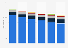 Number of stores in the Polish grocery market 2010-2015, by segment