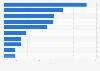 Leading foodservice companies in the United Kingdom (UK) 2016, by profit