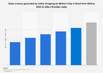 Brazil: Mother's Day online shopping sales revenue 2013-2017