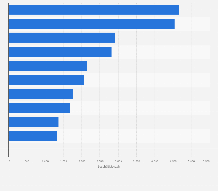 Statistik: Größte österreichische Unternehmen der Elektro- und Elektronikindustrie nach Beschäftigtenzahl im Jahr 2022