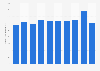 Bicycle stock volume in Japan 2010-2018