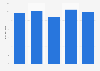 Santillana Global SL: sales value in Spain 2013-2016