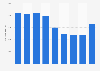 Average number of employees of Kooperativa Förbundet 2011-2017