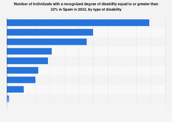 Individuals with a recognized degree of disability by type Spain 2022