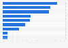 Concerns about cultured meat by consumers in the United Kingdom (UK) 2016