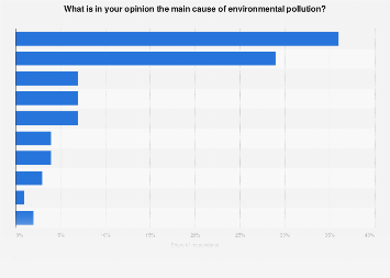 Italy: opinion on the main cause of environmental pollution in 2017