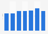 Brazil: Mother's Day online sales value per checkout 2013-2017