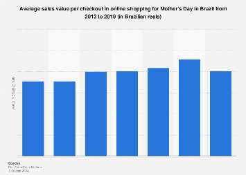 Brazil: Mother's Day online sales value per checkout 2013-2017