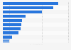 UK: subscribers to leading household goods brand YouTube channels 2019