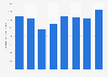 Hub Group's transportation costs 2014-2018