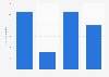 Number of individuals employed in textile trades 2018, by occupation