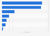 UK: subscribers to leading industrial brand YouTube channels 2019