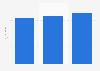 Turnover of Elgiganten in Denmark 2014/15-2016/17