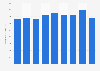 Sales of H&M per store in Canada 2012-2018