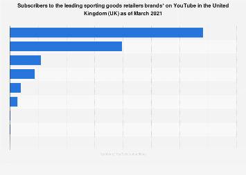 UK: subscribers to leading sporting goods retailers brand YouTube channels 2018