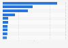 Leading autoimmune disease products U.S. 2016, by sales