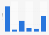 Brazil: Lovers' Day online sales growth rate 2014-2017