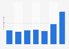 Brazil: number of online checkouts for Lovers' Day 2014-2017
