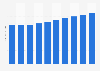 Spread retail sales in South Korea 2012-2021