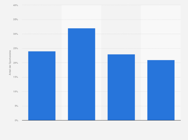 Statistik: Anteil der Sportvereine* in der Schweiz nach Kinder- und Jugendanteil im Jahr 2016