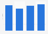 Brazil: Children's Day online sales value per checkout 2013-2016