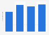 Brazil: number of online checkouts for Children's Day 2013-2016