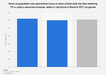Brazil: free time watching TV or using electronic devices 2016, by gender