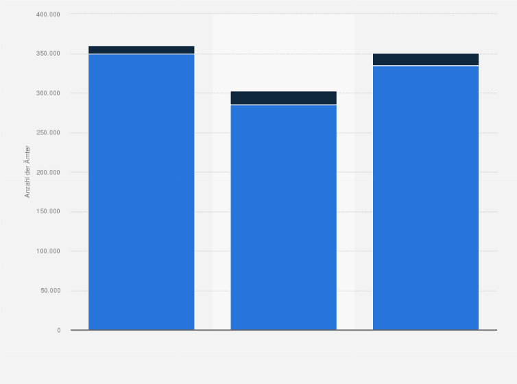 Statistik: Ehrenamtliche und entschädigte Arbeit in den Sportvereinen* der Schweiz von 1996 bis 2016