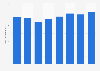 Average shopping basket size of the Qliro Group's online stores 2012-2016
