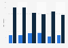 Number of rabid cats and dogs in the U.S. from 2010 to 2015