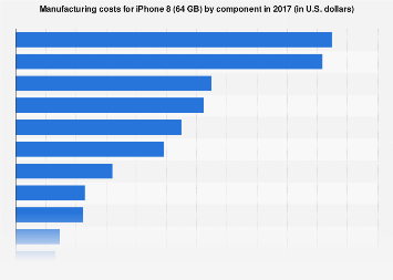 iPhone 8 (64 GB) manufacturing costs 2017, by component