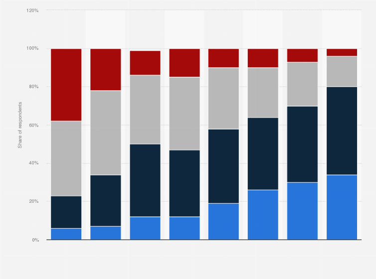 Statistic: Probability of jobs being replaced by robots or computers within one's lifetime, according to American adults, as of May 2017