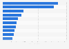 Leading gaming apps in China August 2018, ranked by unique visitors