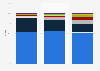 Global mobile handset profit share by vendor 2016-2018